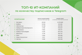 84% крупнейших российских IT-компаний (рейтинг Cnews) используют Telegram-каналы для продвижения своего бренда, причем актуальность этого канала коммуникации выросла вдвое по сравнению с прошлым годом. Такие выводы были получены в ходе недавнего исследования, проведенного агентством Win2Win Communications.