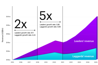 Ведущие компании, которые нарастили инвестиции в технологии во время пандемии COVID-19, значительно увеличили преимущество над конкурентами. Такой вывод следует из нового исследования компании Accenture Make the Leap, Take the Lead («Сделайте скачок, захватите лидерство»).