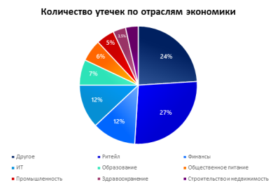 Эксперты «СёрчИнформ» – российского разработчика средств защиты данных – проанализировали ситуацию с утечками информации в отечественных компаниях за первое полугодие 2023. В частности, исследовали, как компании реагируют на утечки и сколько организаций уведомляет Роскомнадзор об инциденте.