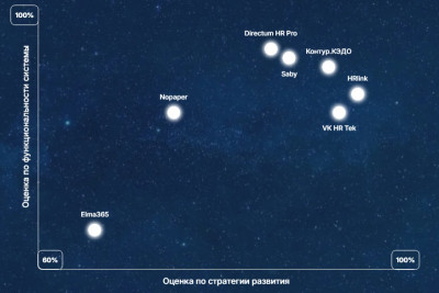 Консалтинговая компания провела независимое исследование «Созвездие КЭДО», в рамках которого сравнила профильные ИТ-продукты семи вендоров. Функциональные возможности Directum HR Pro эксперты оценили на 97% из ста возможных.