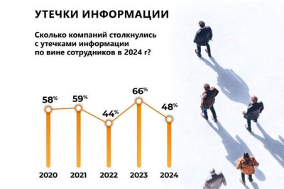 Компания «СёрчИнформ» опросила более 1000 специалистов по информационной безопасности российских компаний. В рамках ежегодного исследования уровня ИБ в компаниях России эксперты «СёрчИнформ» выяснили, как за год изменилась ситуация с информационной безопасностью в российских организациях. Так, 2023 году 66% компаний столкнулись с попытками слива информации. В 2024 году 48% опрошенных фиксировали утечки.