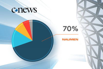 CNews Analytics опубликовал аналитический обзор российских решений для контакт-центров, согласно которому Naumen лидер по числу обращений, обрабатываемых операторами на базе его платформы, с общей долей в 70%.