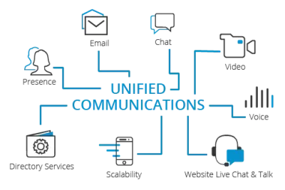 Рынок Unified Communications & Collaboration (UC&C) переходит в стадию структурной трансформации. Корпоративные коммуникационные платформы перестают быть вспомогательным ИТ-инструментом и становятся ключевым элементом цифровой архитектуры бизнеса. Согласно аналитическим оценкам, мировой рынок UC&C вырастет с $74,05 млрд в 2025 году до $304,37 млрд к 2035 году при среднегодовом темпе роста (CAGR) 15,18%. Основными драйверами роста выступают внедрение агентного и генеративного ИИ, сближение UCaaS (Unified Communications as a Service) и CCaaS (Contact Center as a Service), а также рост требований к информационной безопасности, суверенитет данных и интероперабельности платформ.