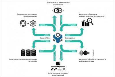 Сохранение и увеличение эффективности работы оборудования – одна из приоритетных задач для производства. Современные продвинутые технологии – имитационные и диагностические модели цифрового двойника, Промышленный Интернет вещей и другие – позволяют решать эти вопросы. Так, развитие новых программных и аппаратных технологий в области дополненной реальности (AR) сделало востребованным их применение в автоматизации технического обслуживания и ремонта оборудования (ТОиР).