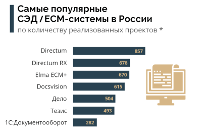 Портал TAdviser подвел итоги 2022 года и составил список самых внедряемых российских решений в области цифровизации документооборота и процессов. Лидером стала система Directum, которая возглавляет рейтинг последние 7 лет — с 2016 года.