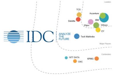 Отчет «Worldwide Blockchain Services 2020 Vendor Assessment» – это первая оценка компанией IDC MarketScape поставщиков профессиональных услуг, оказывающих услуги в сфере блокчейн-технологий.
