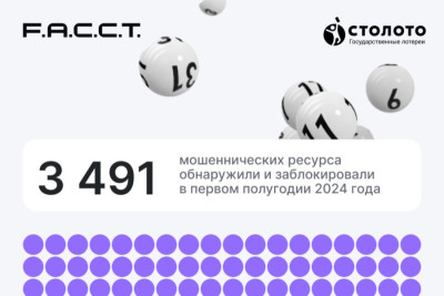 Крупнейший распространитель всероссийских государственных лотерей «Столото» и компания F.A.C.C.T., российский разработчик технологий для борьбы с киберпреступлениями, в первом полугодии 2024 года обнаружили и заблокировали 3 491 мошеннических ресурса, которые действовали под видом популярных государственных лотерей, в том числе нелегально использовали бренд «Столото». Из них 2 962 пришлось на мошеннические сайты, 343 — на фейковые посты, аккаунты и группы в соцсетях, еще 35 – на сообщения в мессенджерах и 151 – на лжемобильные приложения. Этот показатель демонстрирует снижение мошеннической активности относительно аналогичного периода 2023 года на 53% и на 81,3% – относительно первых шести месяцев 2022 года.