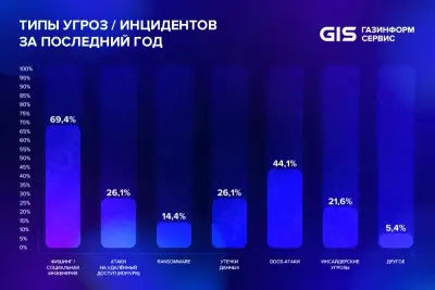 За последние 12 месяцев с фишингом или социальной инженерией столкнулись 69,4% российских организаций. Каждая вторая компания (44,1%) пережила DDoS-атаку, а каждая четвёртая – утечку данных или взлом удалённого доступа (по 26,1%). Такие данные получены в ходе опроса, организованного компанией «Газинформсервис», в котором приняли участие 174 респондента из различных секторов экономики.