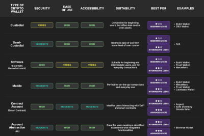 Bybit, криптовалютная биржа, занимающая третье место в мире по объему сделок, с гордостью представляет углубленное исследование, предлагающее взгляд на сложную систему криптовалютных кошельков с точки зрения пользователя. С учетом непрерывного развития индустрии криптовалют наше исследование проливает свет на цикл развития, типы, будущие перспективы, ключевые факторы выбора и персонализированное руководство по выбору оптимального криптовалютного кошелька.