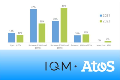 Компании Atos и IQM провели первое глобальное исследование о перспективах развития квантовых высокопроизводительных вычислений. Согласно его результатам, 76% центров обработки данных высокопроизводительных вычислений по всему миру планируют использовать квантовые вычисления к 2023 году, а 71% дата-центров собираются перейти на локальные квантовые вычисления к 2026 году.