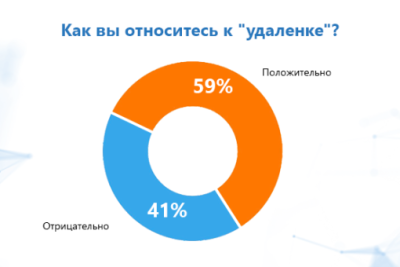 Таковы результаты исследования, проведенного экспертами «СёрчИнформ». В опросе приняли участие более 330 руководителей служб информационной безопасности из российских компаний кредитно-финансовой, промышленной, нефтегазовой, транспортной, строительной и других отраслей.