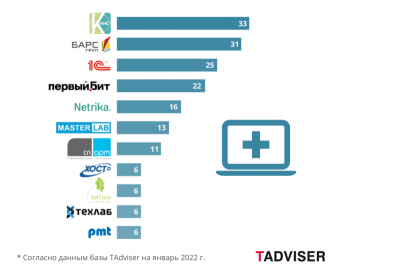Такой рейтинг представил TAdviser в своем обзоре «Цифровизация здравоохранения».