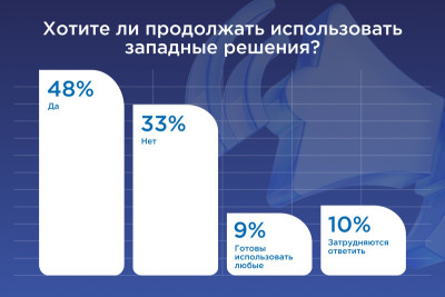ИТ-руководители 200 крупных и средних российских компаний рассказали для совместного исследования «Инфосистемы Джет» и Издательства «Открытые системы» о том, как у них устроены корпоративные коммуникации, какие отечественные и иностранные UC-решения они используют и к какому результату стремятся. Отдельно в исследовании был рассмотрен вопрос возможного возвращения иностранных производителей ПО — почти половина респондентов продолжит использовать иностранные решения, если будет такая возможность.