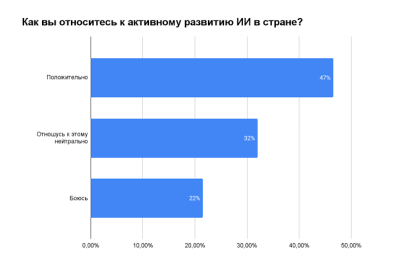 Почти 47 % жителей страны с оптимизмом наблюдают за совершенствованием технологий искусственного интеллекта. Из них более 23 % полагают, что нейросети могут подстегнуть развитие экономики, 9 % надеются на решение проблемы кадрового дефицита, а 14 % ожидают, что нейросети избавят их от рутинной работы. Результаты опроса  компании ART ENGINEERING, отечественного производителя решений для телекоммуникационной инфраструктуры, свидетельствуют о том, что в спорах о необходимости ограничить применение ИИ умные машины явно берут верх.