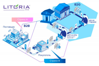 На XXV Международном форуме iFin-2025 (4-5 февраля), где «Газинформсервис» выступил партнёром, советник генерального директора – начальник удостоверяющего центра компании Сергей Кирюшкин рассказал о решении для трансграничного признания электронной подписи в банковской сфере. В своём выступлении он представил актуальное решение для банков, активно участвующих в трансграничном электронном документообороте (ЭДО), — Litoria DVCS.