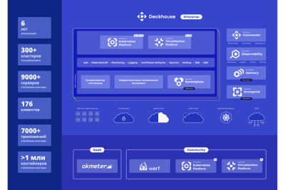 Крупнейший контрибьютор Kubernetes и лидер DevOps в России компания «Флант» расширяет продуктовый портфель и запускает экосистему Deckhouse. Обновленная линейка продуктов предназначена для развертывания и поддержки высоконагруженных систем.