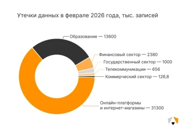 Компания «Перспективный мониторинг» (входит в ГК «ИнфоТеКС») представила результаты мониторинга утечек данных за февраль 2026 года. За месяц эксперты компании зафиксировали 34 инцидента, затронувших образовательные платформы, коммерческие организации, онлайн-платформы, финансовые компании и промышленные предприятия.