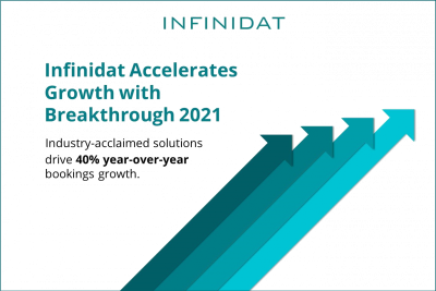 Infinidat, ведущий поставщик решений для хранения данных корпоративного класса, объявляет о росте количества заказчиков на 40 % в годовом исчислении в 2021 году, а также об увеличении количества заказов на 68 % в четвертом квартале 2021 года.