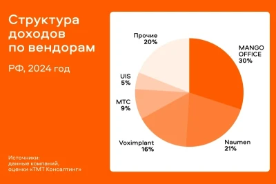 По данным исследования «ТМТ Консалтинг», российский вендор Naumen занял 21% рынка облачных контакт-центров (CCaaS) по итогам 2024 года и вышел на вторую строчку в рейтинге крупнейших поставщиков отрасли. Рынок продолжает расти высокими темпами: его объем в 2024 году достиг 2,7 млрд руб., увеличившись на 33%. В 2025 году эксперты ожидают дальнейший рост примерно на 29%, до 3,5 млрд руб.