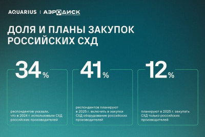 Аналитический центр TAdviser в партнерстве с группой компаний «Аквариус» (бренды СХД Aquarius и «Аэродиск») провел исследование практики использования систем хранения данных (СХД) в российских компаниях. По его итогам выяснилось, что 34% респондентов используют СХД российских производителей. При этом 89% из них удовлетворены их качеством.