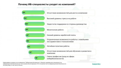 Среди других значимых факторов — высокий уровень стресса и недостаток поддержки со стороны руководства