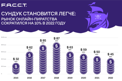 Компания F.A.С.С.T., российский разработчик технологий для борьбы с киберпреступлениями, оценила рынок интернет-пиратства в России в 2022 году в $45 млн — за год нелегальные распространители видеоконтента растеряли 10% своих доходов, а число пиратских доменов сократилось почти в два раза.  Эксперты видят причины в успешной блокировке пиратских сайтов, на которых демонстрировались антироссийские ролики, а также в уходе из страны теневых спонсоров пиратства. Тем не менее интерес зрителей к пиратке все еще высок: впервые доля мобильного трафика на нелегальные кинотеатры достигла 60% — пиратские фильмы и сериалы предпочитают смотреть на смартфоне.