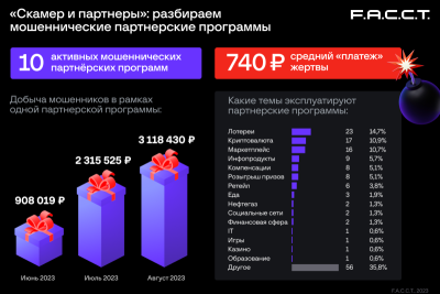 Компания F.A.С.С.T., российский разработчик технологий для борьбы с киберпреступлениями, выявила с начала 2023 года 10 активных мошеннических партнёрских программ для координации владельцев и распространителей ссылок на скамерские и фишинговые сайты, нацеленных на пользователей из России. Самыми популярными схемами у партнеров являются фейковые розыгрыши призов и криптоинвестиции. Ежемесячно одна такая программа может приносить участникам «партнерского сообщества» около 4 300 000 рублей.