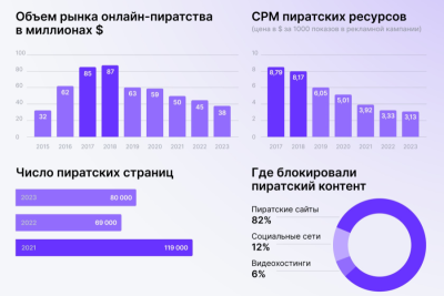 Компания F.A.C.C.T., российский разработчик технологий для борьбы с киберпреступлениями, оценила рынок онлайн-пиратства в России в 2023 году в $38 млн — за год нелегальные распространители видеоконтента недосчитались 16% своих доходов, при этом число пиратских доменов увеличилось на 16%. Причины эксперты видят в успешной блокировке пиратских сайтов, снижении стоимости рекламы на ресурсах и оттоку зрителей в легальные онлайн-кинотеатры.