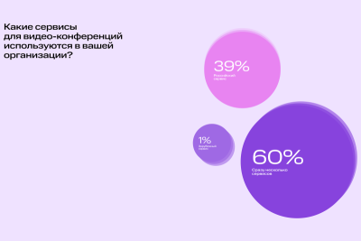 Аналитическое агентство TAdviser и «Вебинар Технологии», российская компания-разработчик платформы для бизнес-коммуникаций и совместной работы МТС Линк, провели исследование востребованности коммуникационных платформ в крупных российских компаниях. Согласно исследованию, 42% таких организаций рассматривают внедрение или замену сервисов для коммуникаций в ближайшие 12 месяцев. В 100% случаев к внедрению предполагаются российские IT-продукты. При этом 64% респондентов отметили экономический эффект от перехода из офлайна в онлайн.