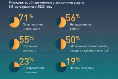 «СёрчИнформ» представила отчет с данными об инцидентах внутренней безопасности в 104 компаниях малого и среднего бизнеса, где вендор и партнеры оказывают услуги аутсорсинга ИБ.