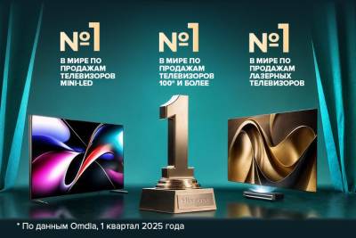 Компания Hisense, один из ведущих мировых производителей телевизионной и бытовой техники, в очередной раз подтверждает свое лидерство в сфере технологий отображения премиум-класса. Согласно данным Omdia, международного института маркетинговых исследований, в первом квартале 2025 года Hisense заняла первое место в мире по объему продаж телевизоров с диагональю 100 дюймов и более, Min-iLED- и лазерных телевизоров.