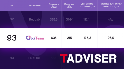 Аналитическое агентство TAdviser опубликовало список крупнейших игроков отечественного рынка ИТ-услуг и аутсорсинга. В рейтинг вошли 150 участников, продемонстрировавших наибольшую выручку от проектов внедрения в 2023 году. Компания OptiTeam заняла 93-е место в обзоре.