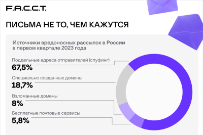 Эксперты компании F.A.С.С.T., российского разработчика технологий для борьбы с киберпреступлениями, назвали спуфинг — технику подмены адреса отправителя — самой популярной для атак с отправкой вредоносных писем с целью заражения компьютера пользователя в первом квартале 2023 года. Чаще всего «на борту» опасных рассылок находились стилеры и программы-шпионы.