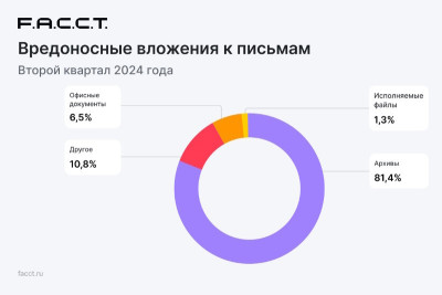 Компания F.A.С.С.T., российский разработчик технологий для борьбы с киберпреступлениями, изучила вредоносные почтовые рассылки, которые злоумышленники распространяли во втором квартале 2024 года. В апреле – июне фишинговые письма чаще всего отправлялись по четвергам, в 97% обнаруженных рассылок вредоносные программы были спрятаны во вложениях, в качестве бесплатных почтовых сервисов злоумышленники все чащи используют российские, а программы-шифровальщики использовались в качестве основной вредоносной нагрузки.
