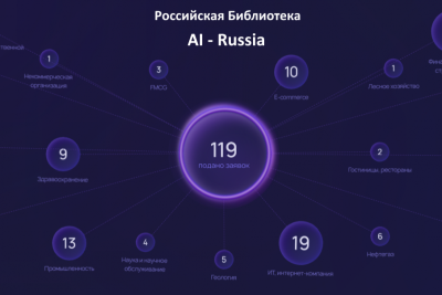 Российская Библиотека AI Russia, созданная Альянсом в сфере искусственного интеллекта, пополнилась заявками от 119 компаний. Все проекты, добавленные в Библиотеку до 31 марта 2021 года, станут номинантами Премии за лучший проект в области искусственного интеллекта AI Russia Awards.