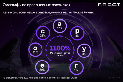 Компания F.A.С.С.T., российский разработчик технологий для борьбы с киберпреступлениями, зафиксировала резкий рост попыток обхода антиспам-решений с помощью омоглифов — графически одинаковых или похожих друг на друга знаков во вредоносных рассылках. В третьем квартале 2023 года количество подобных писем в 11 раз превысило показатели аналогичного периода прошлого года. Самыми популярными подменными буквами у киберпреступников стали — Е, О, С, А.