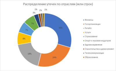 Кредитно-финансовая отрасль РФ в 2024 году 39 раз подвергалась утечкам в результате кибератак, выяснили эксперты центра мониторинга внешних цифровых угроз Solar AURA ГК «Солар».  Помимо утечек, в прошлом году на черном рынке было выявлено 1,5 тыс. фейковых компаний, продающихся для проведения нелегальных операций, что чревато рисками для финсектора. Это следует из отчета, подготовленного специалистами ГК «Солар», архитектора комплексной безопасности, специально к Уральскому банковскому форуму.