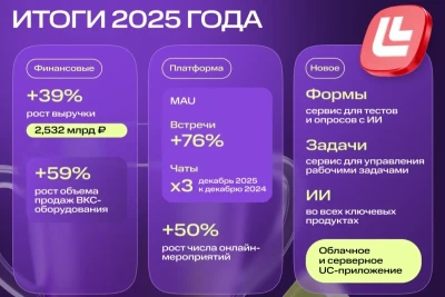 МТС Линк, платформа для бизнес-коммуникаций, обучения и совместной работы, представила финансовые результаты за 2025 год. В данных учтены результаты ООО «Вебинар» и ее дочерних организаций ООО «Вебинар Технологии» и ООО «Винтео». Выручка группы выросла на 39% год к году и составила 2,532 млрд рублей.