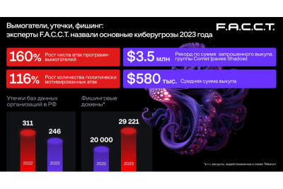 Компания F.A.С.С.T., российский разработчик технологий для борьбы с киберпреступлениями, назвала основные вызовы, с которыми столкнулись компании в России в 2023 году. Программы-вымогатели остаются киберугрозой номер один для российского бизнеса: в уходящем году количество атак шифровальщиков с целью получения выкупа выросло в 2,5 раз, а рекорд по запрошенной сумме достиг 321 млн рублей. Также актуальными киберугрозами для России остаются утечки — в уходящем году на андеграундных форумах и в тематических Telegram-каналах было  опубликовано 246 баз данных российских компаний, а также фишинг — выявлено 29 221 домен, которые использовали мошенники.