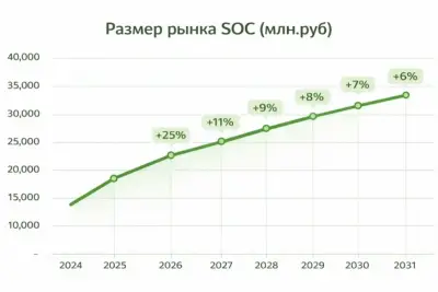 Вступление в силу новых регуляторных требований в начале 2026 года, а также продолжающийся рост числа кибератак вынуждают субъектов критической инфраструктуры экстренно перестраивать ИБ-ландшафт. Спрос на SOC со стороны субъектов КИИ повысится минимум на 35-40% к концу 2026 года. В целом рынок SOC увеличится за аналогичный период до 25%, и его объем превысит 23 млрд рублей, прогнозируют в VolgaBlob.