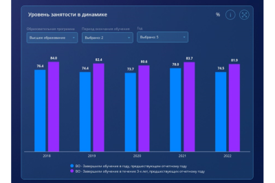 Публичные дашборды работают на базе Visiology и наглядно демонстрируют возможности интерактивных веб-визуализаций с автоматическим сбором и обновлением данных.