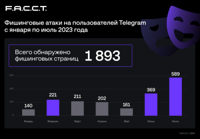 Компания F.A.С.С.T., российский разработчик технологий для борьбы с киберпреступлениями, выявила в 2023 году около 1900 фишинговых страниц, предназначенных для кражи учетных записей в мессенджере Telegram, и более 170 —  для “угона” аккаунтов в WhatsApp. Пик активности киберпреступников пришелся на летние месяцы, а наиболее популярной темой для приманки вновь стали детские творческие конкурсы, к которым прибавились розыгрыши путевок в летние лагеря.