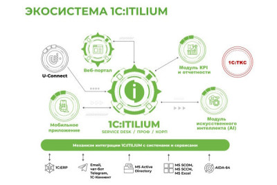 В июле планируется выход релиза 1С:ITILIUM 1.0.1.3. Изменения коснутся как «большой системы», так и портала самообслуживания, которым пользуются потребители услуг. Кроме того, в 2024 году будет сделан важный шаг в совершенствовании мобильного приложения.