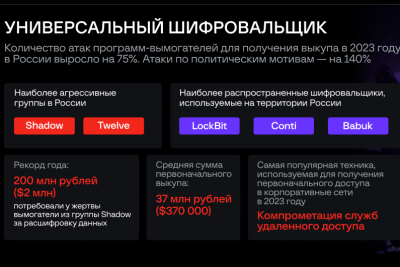 Лаборатория цифровой криминалистики компании F.A.С.С.T. исследовала высокотехнологичные преступления 2023 года на основе проведенных реагирований на инциденты в российских компаниях. Количество атак программ-вымогателей за 9 месяцев 2023 года выросло на 75% по сравнению с аналогичным периодом прошлого года, а средняя сумма первоначального выкупа за расшифровку данных превысила 37 млн рублей. Еще стремительнее росло количество политически мотивированных кибератак, целью которых было хищение конфиденциальных данных или полное разрушение IT-инфраструктуры — рост к прошлому году составил 140%.