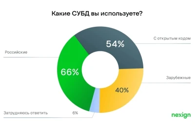 Отечественные СУБД уже доминируют в корпоративном ИТ-ландшафте, однако параллельно активно используются решения с открытым исходным кодом и зарубежные системы. Об этом говорят данные исследования компании Nexign.