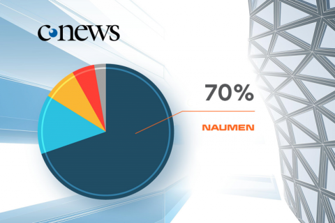 Naumen лидирует среди российских поставщиков платформ контакт-центра по количеству обрабатываемых обращений